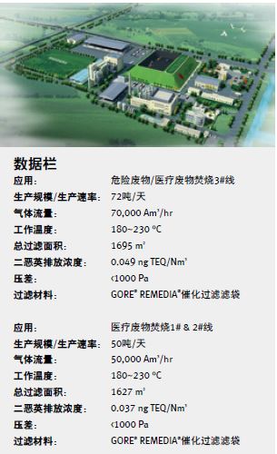 戈爾濾袋應(yīng)用于危險廢物/醫(yī)療廢物處理項目