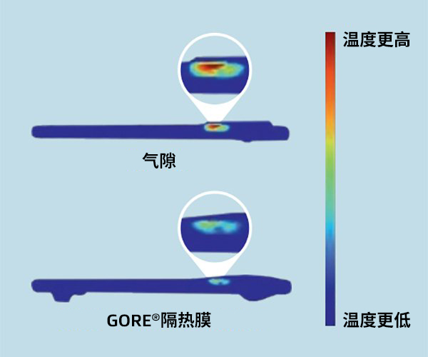 兩部智能手機的熱圖像：底部手機使用了GORE?隔熱膜，而頂部手機沒有使用。使用了GORE?隔熱膜的智能手機溫度明顯要更低。