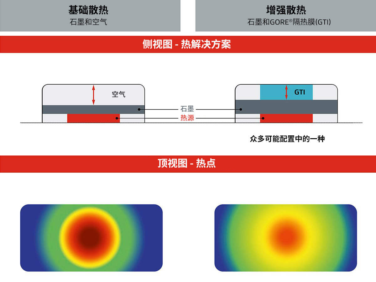 在戈爾隔熱膜的助力下，智能手機的散熱能力大幅提升。