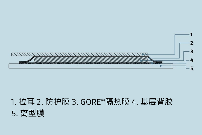 產(chǎn)品的橫截面，包括離型膜、基層背膠、GORE?隔熱膜、保護膜和拉耳。