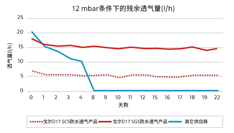三條折線顯示了在12 mbar條件下的殘余透氣量差異：使用GORE?包裝透氣產(chǎn)品，透氣量在長達22天內(nèi)均保持一致，而其他供應(yīng)商的產(chǎn)品只能確保短短8天的透氣量。