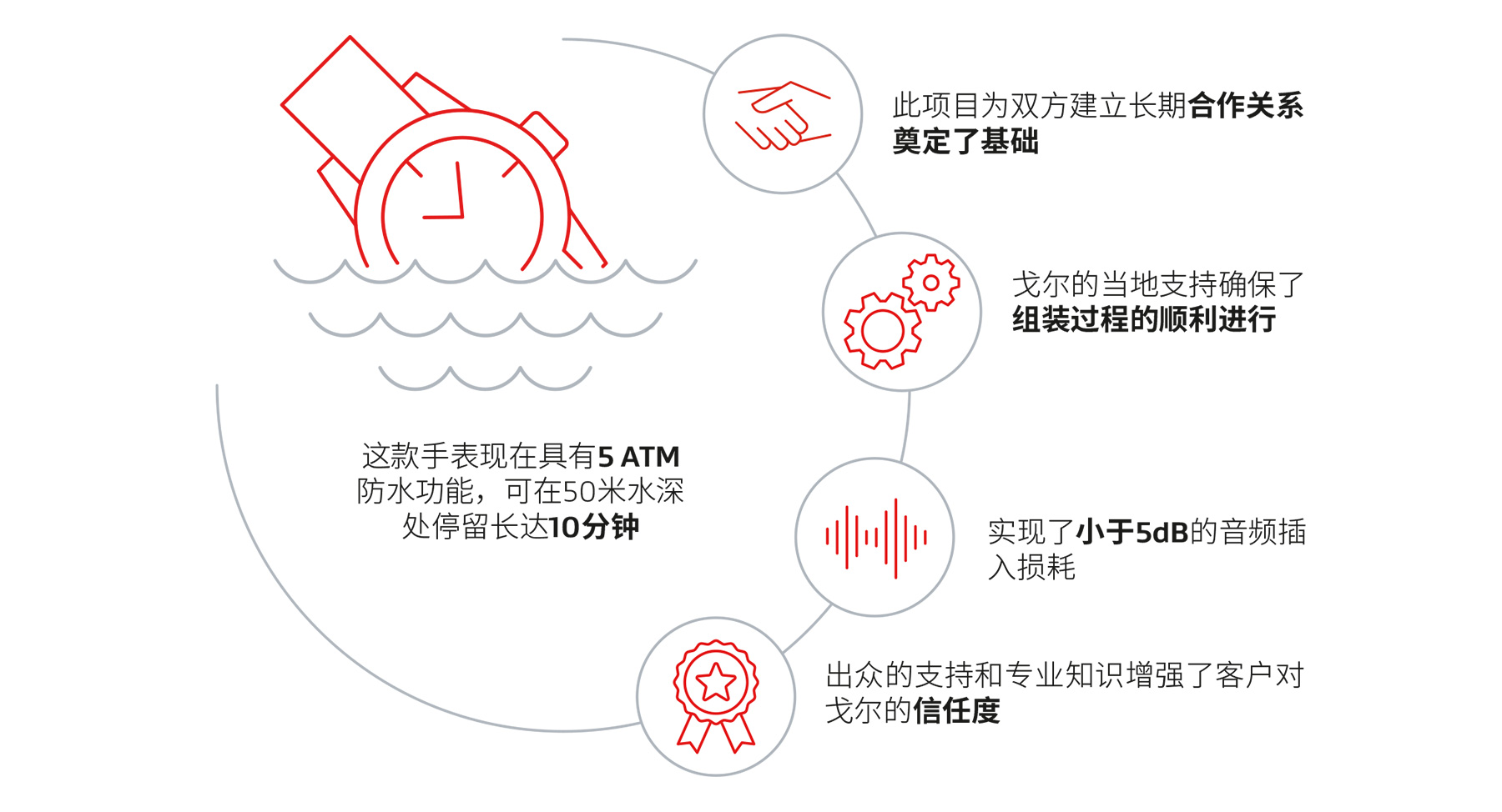 5ATM防水智能手表-借助戈?duì)柗浪夹g(shù)實(shí)現(xiàn)高等級(jí)手表防水性能