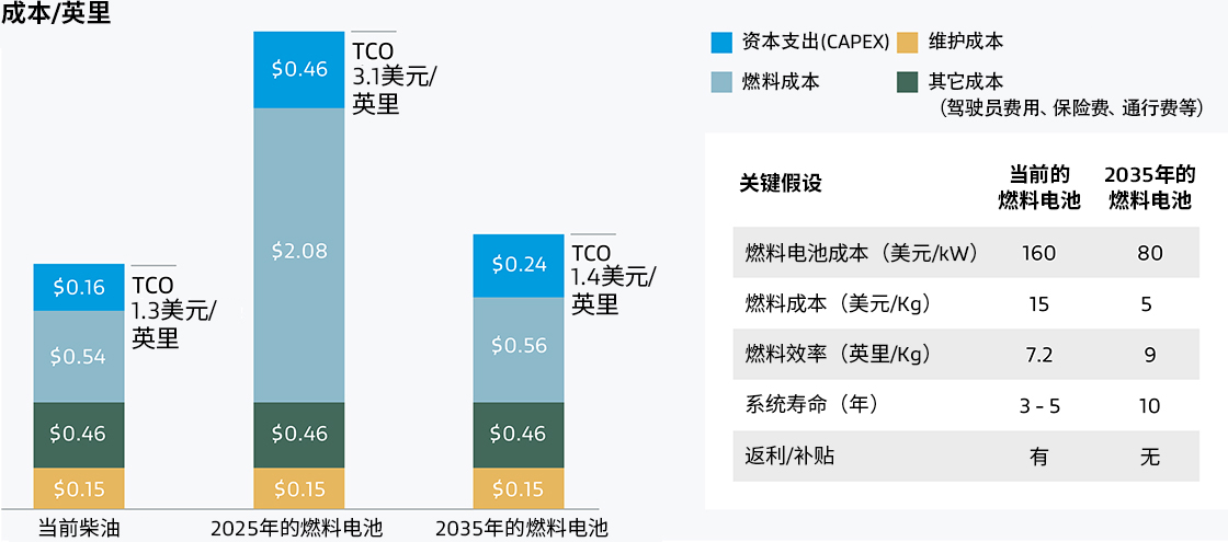 從長遠(yuǎn)來看，燃料電池PEM可幫助汽車制造商降低總擁有成本。