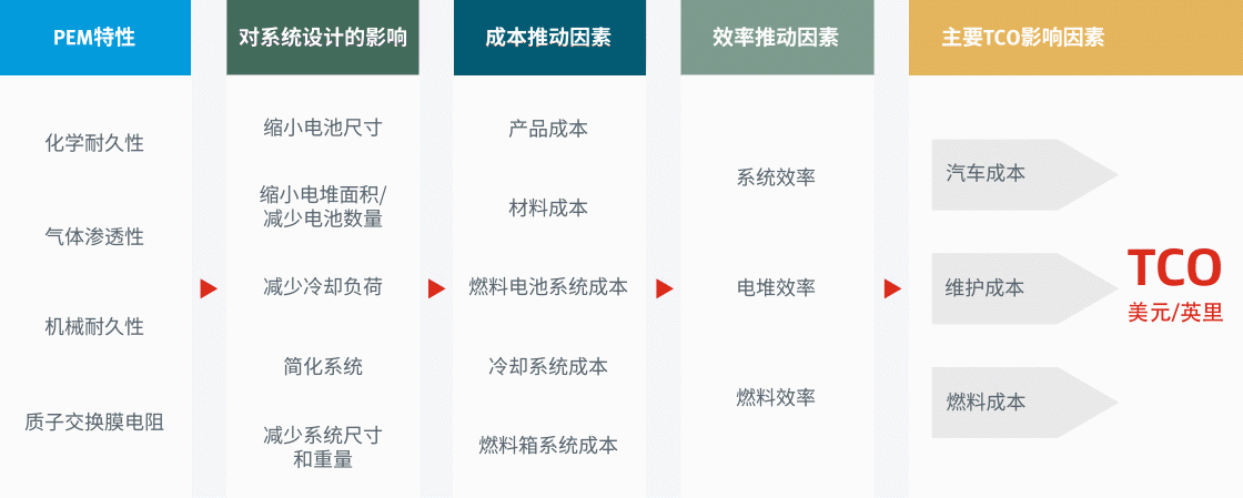 汽車制造商可充分利用戈?duì)柕膶I(yè)知識和先進(jìn)產(chǎn)品，找到降低重型燃料電池應(yīng)用總擁有成本的可靠途徑。
