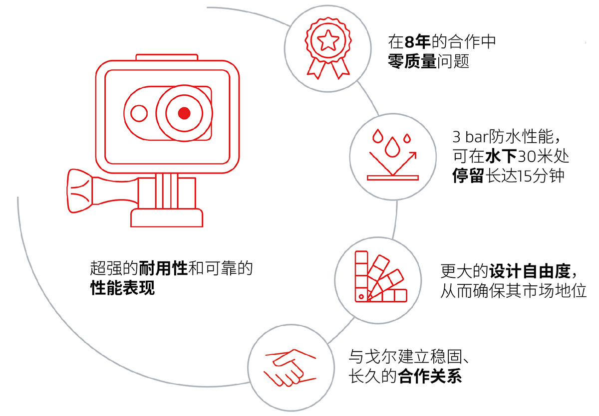 客戶通過戈爾壓力平衡透氣膜提升其運動相機(jī)防水和應(yīng)對極端環(huán)境條件的性能