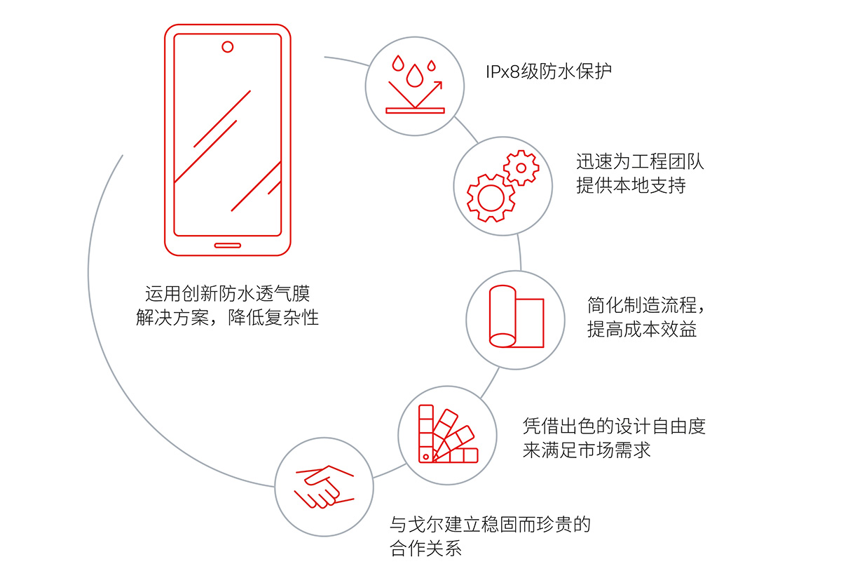 與戈爾合作研發(fā)創(chuàng)新的手機防水透氣解決方案