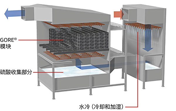 戈?duì)朣O2排放控制系統(tǒng)，包括水冷、催化模塊和硫酸收集部分