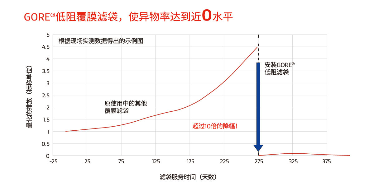 戈?duì)柕妥韪材V袋，使異物率達(dá)到近0水平
