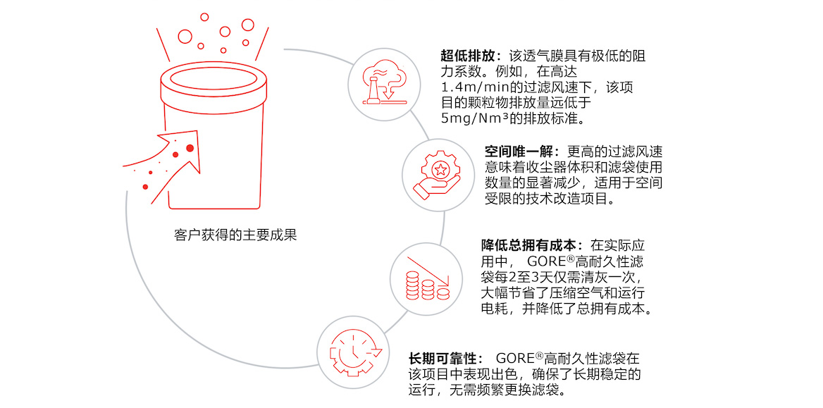 戈爾濾袋打造超低排放熱風(fēng)爐示范案例，客戶獲得的煙氣脫硫項目主要成就