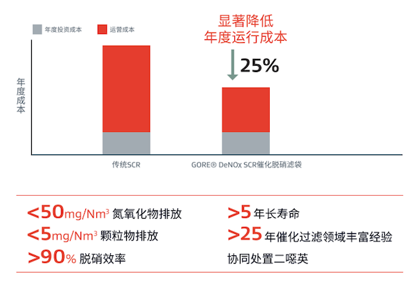 戈爾脫硝催化濾袋，全面達標，顯著降低運行成本