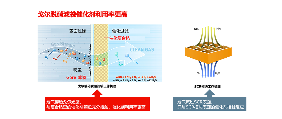 戈?duì)朌eNOx催化脫硝濾袋的催化效率高于傳統(tǒng)SCR方法