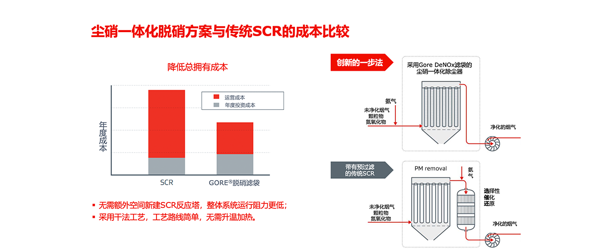 除催化效率之外，戈?duì)朌eNOx催化脫硝方案還能有效降低總擁有成本